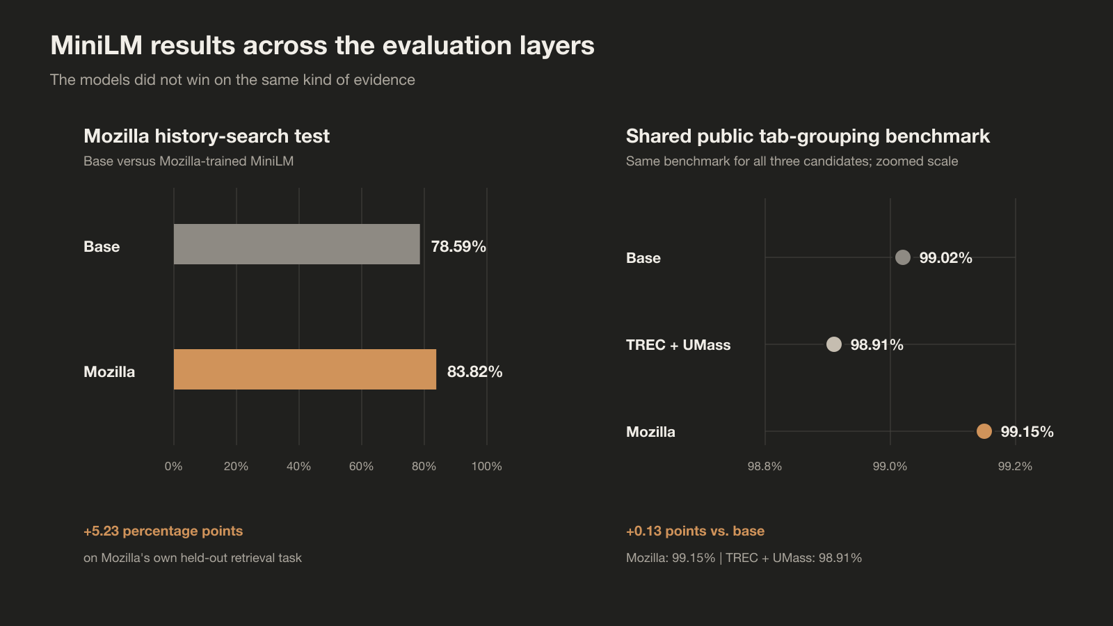MiniLM results across the Mozilla and shared public-data evaluation layers