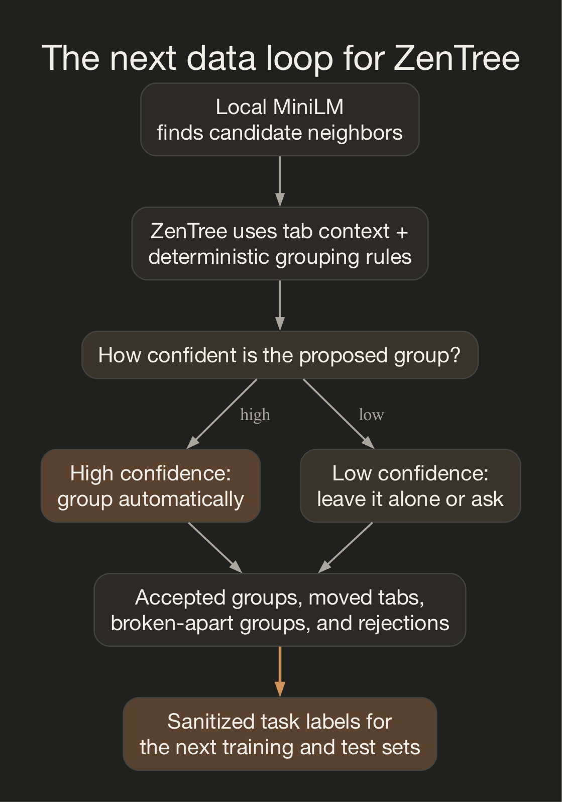 Proposed next data loop for ZenTree using local MiniLM, grouping rules, confidence, and user corrections