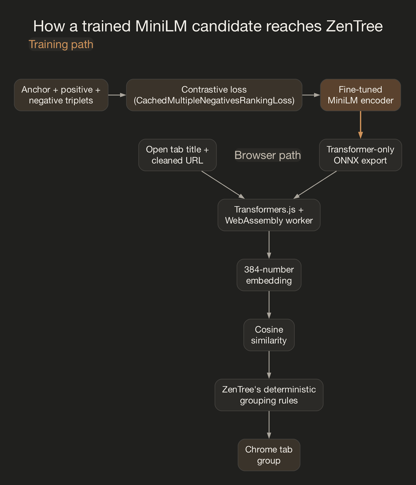 Training and browser deployment paths for the fine-tuned MiniLM candidate