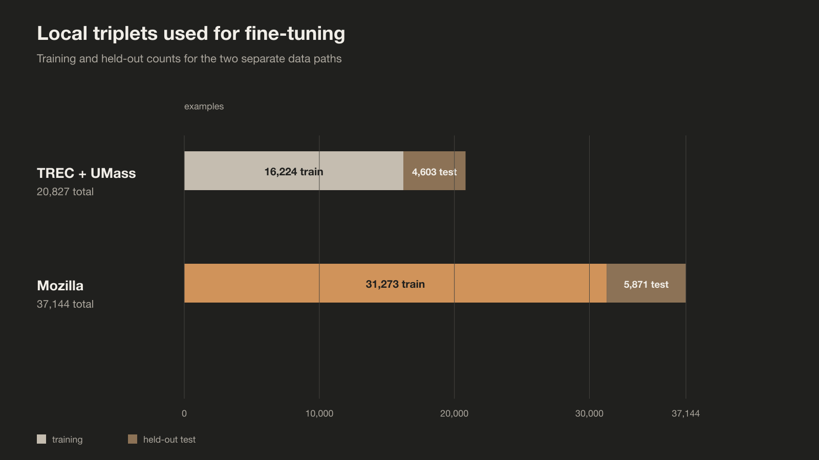 Training and held-out triplet counts for the TREC + UMass and Mozilla data paths
